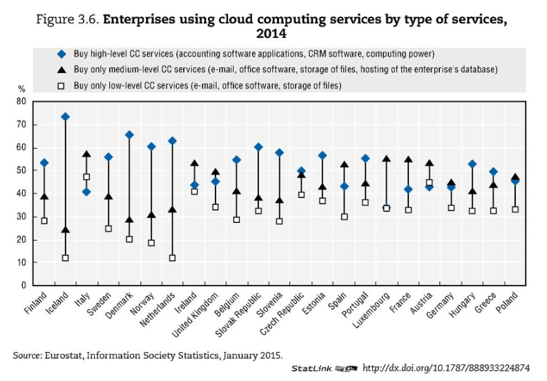 OECD CLOUD TYPE SERVICES
